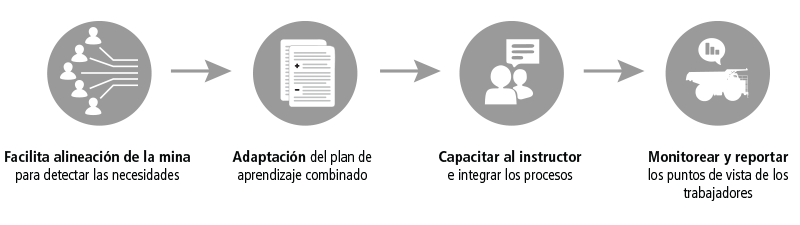 Proceso de TSI-BL